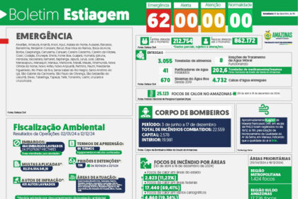 Governo do Amazonas divulga boletim sobre a estiagem no estado, nesta quinta-feira (19/12)