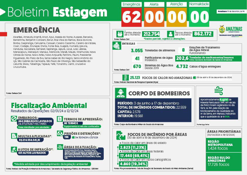 Governo do Amazonas divulga boletim sobre a estiagem no estado, nesta quinta-feira (19/12)