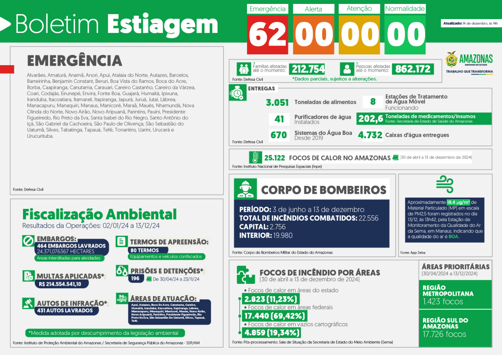 Governo do Amazonas divulga boletim sobre a estiagem no estado, neste sábado (14/12)