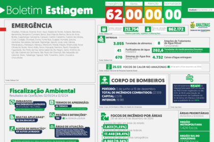 Governo do Amazonas divulga boletim sobre a estiagem no estado, nesta sexta-feira (20/12)