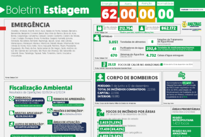 Governo do Amazonas divulga boletim sobre a estiagem no estado, nesta sexta-feira (13/12)