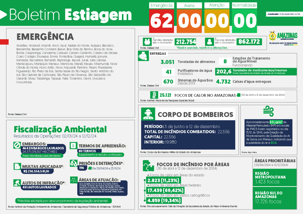 Governo do Amazonas divulga boletim sobre a estiagem no estado, nesta sexta-feira (13/12)