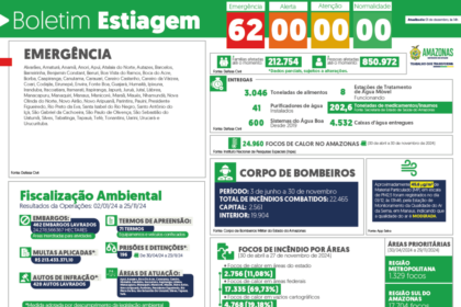 Governo do Amazonas divulga boletim sobre a estiagem no estado, neste domingo (01/12)