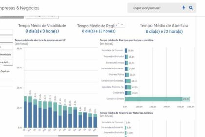 Avanço digital e desburocracia : Amazonas lidera ranking nacional em tempo de abertura de empresas