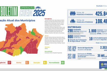 Governo do Amazonas divulga boletim sobre a cheia no estado, nesta segunda-feira (16/06)