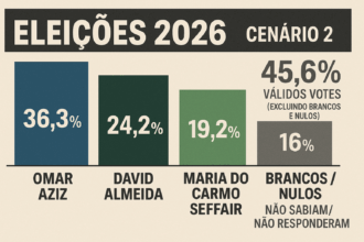 Eleições 2026: Governador Wilson Lima é o “Coringa” no Tabuleiro Político do Amazonas