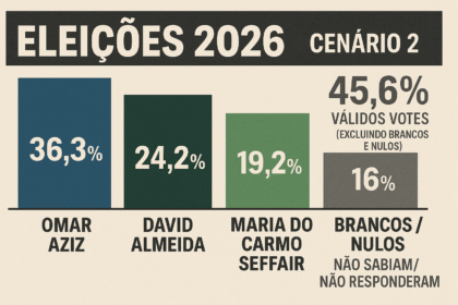 Eleições 2026: Governador Wilson Lima é o “Coringa” no Tabuleiro Político do Amazonas