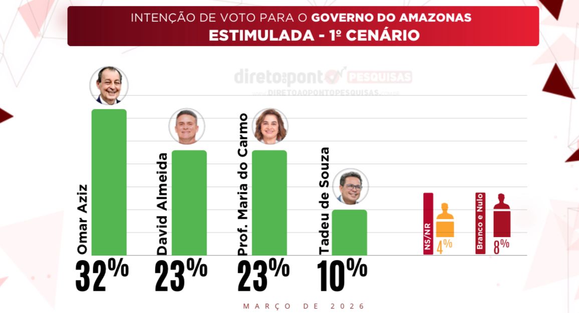 Saiu a primeira pesquisa!