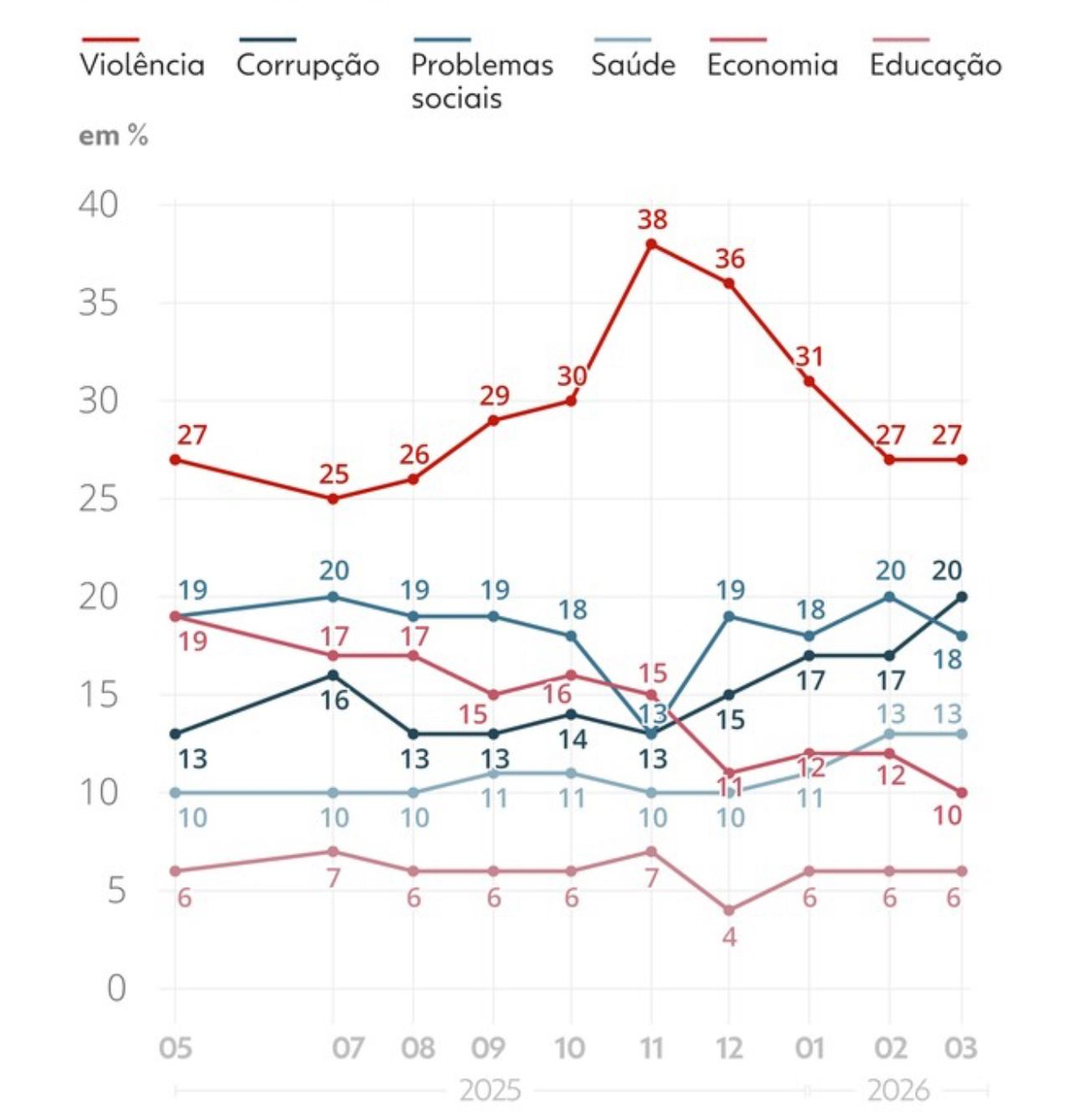 Brasileiro está preocupado com a corrupção