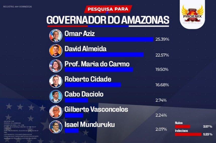David empata na liderança rumo ao 2º turno das eleições para o Governo do Amazonas