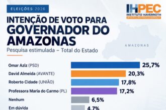 A dois dias da eleição, pesquisa pesquisa mostra David no 2º turno da disputa pelo Governo do Amazonas