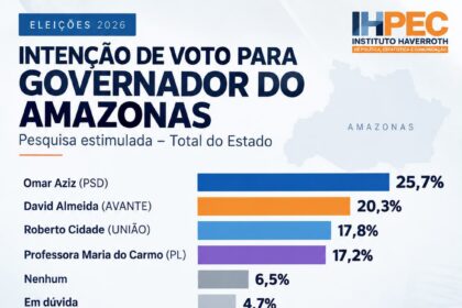 A dois dias da eleição, pesquisa pesquisa mostra David no 2º turno da disputa pelo Governo do Amazonas