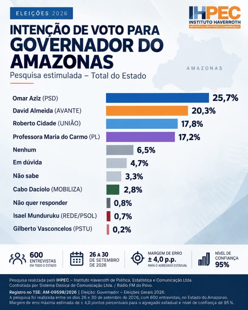 A dois dias da eleição, pesquisa pesquisa mostra David no 2º turno da disputa pelo Governo do Amazonas
