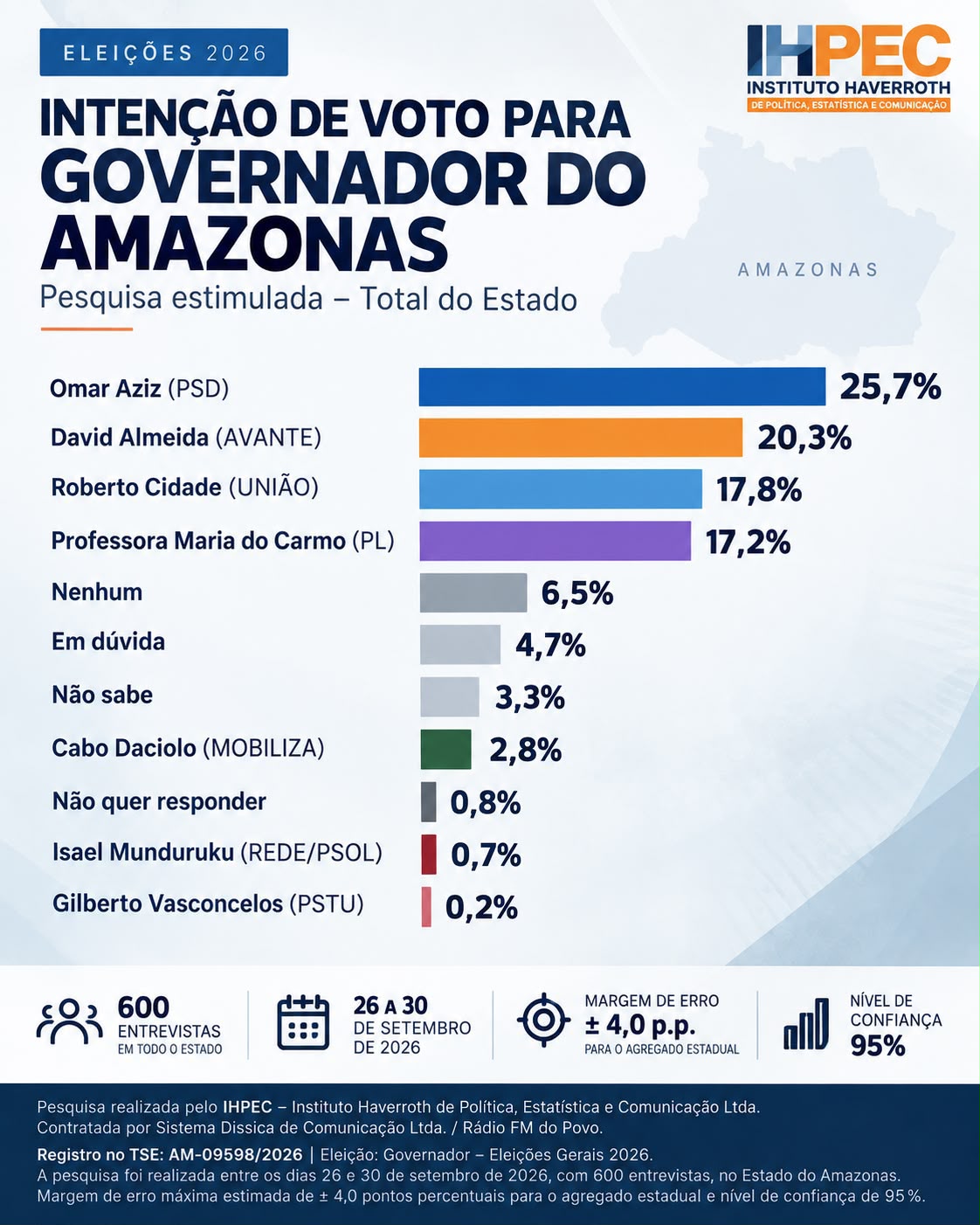A dois dias da eleição, pesquisa pesquisa mostra David no 2º turno da disputa pelo Governo do Amazonas